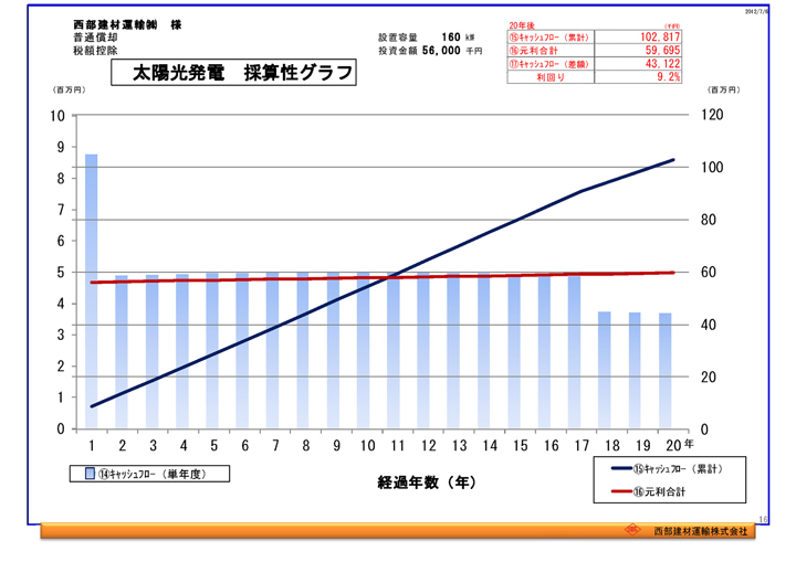 賃貸アパート向け 太陽光発電のご提案 2